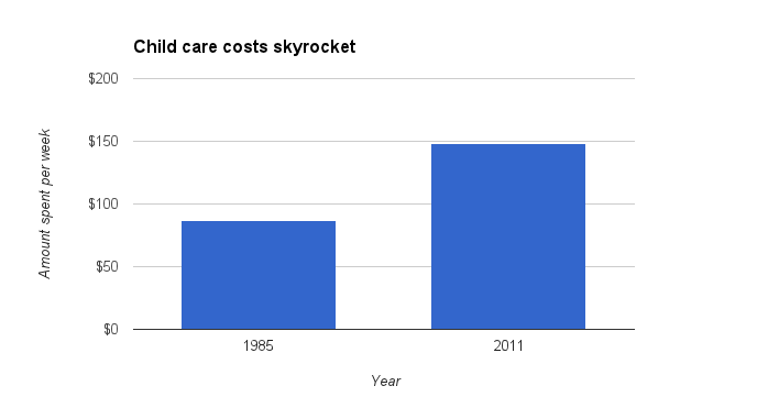 Average weekly child-care costs