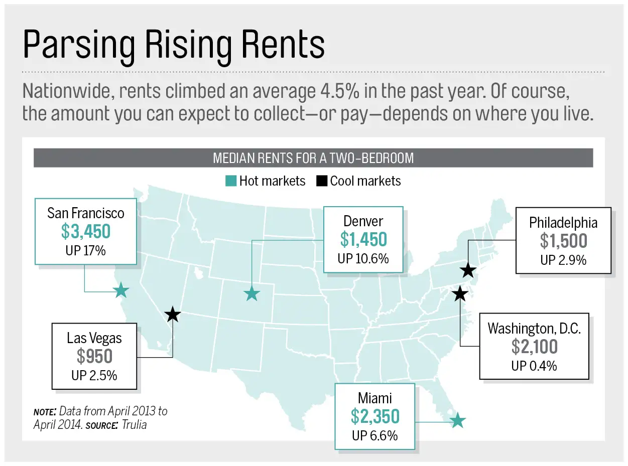 Is being a landlord still profitable?