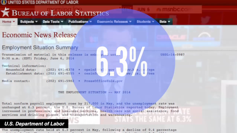 Department of Labor May Unemployment Figure 6.3%