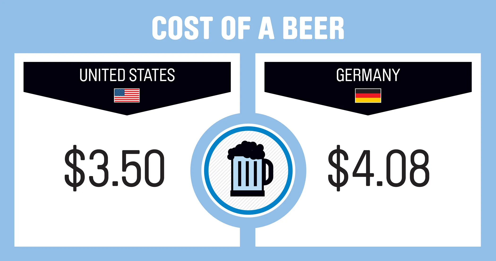 US vs. Germany in 9 Numbers