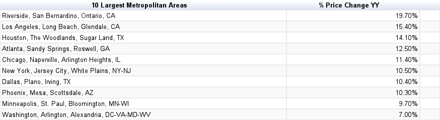 10 Largest Metro Areas YY growth
