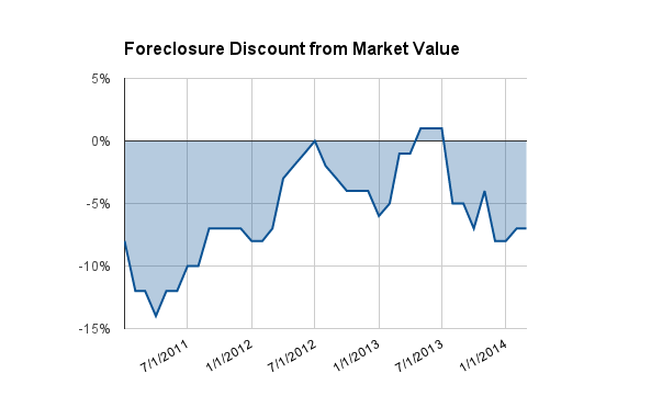 Foreclosure Discounts