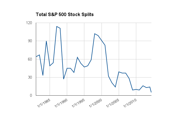 stock splits