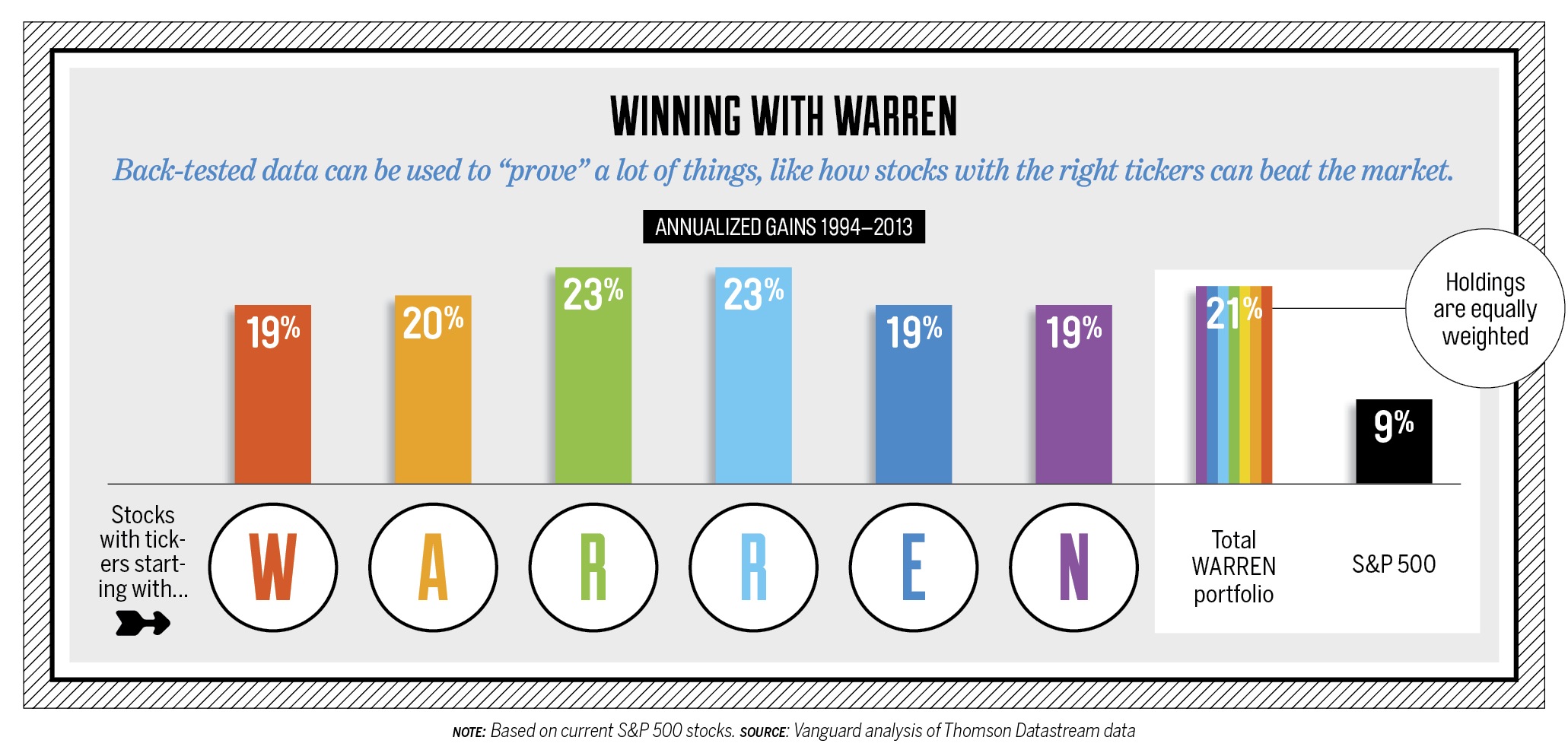 Winning with Warren