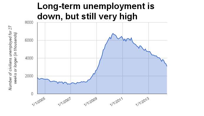 l-t unemployment
