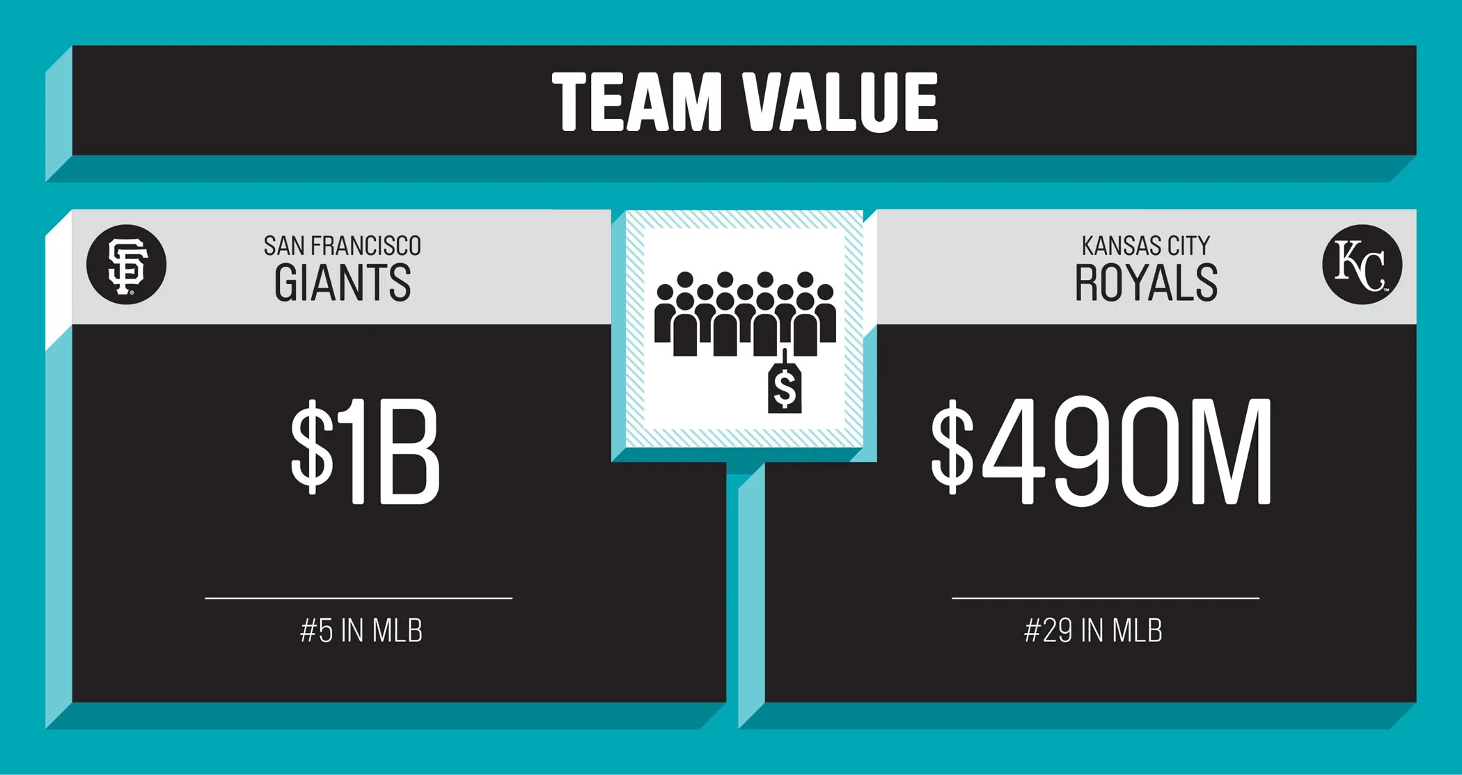 S.F. vs. K.C. By the Numbers: How the World Series Teams and Towns Match Up