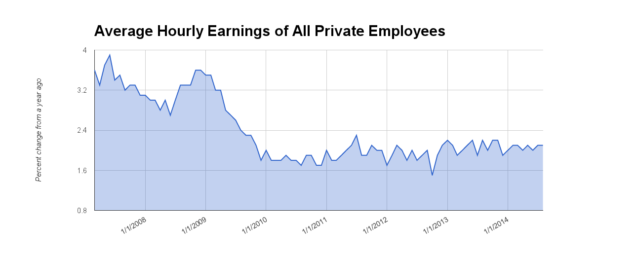 Why Jobs And Wages Matter More Than The Threat Of Inflation Money