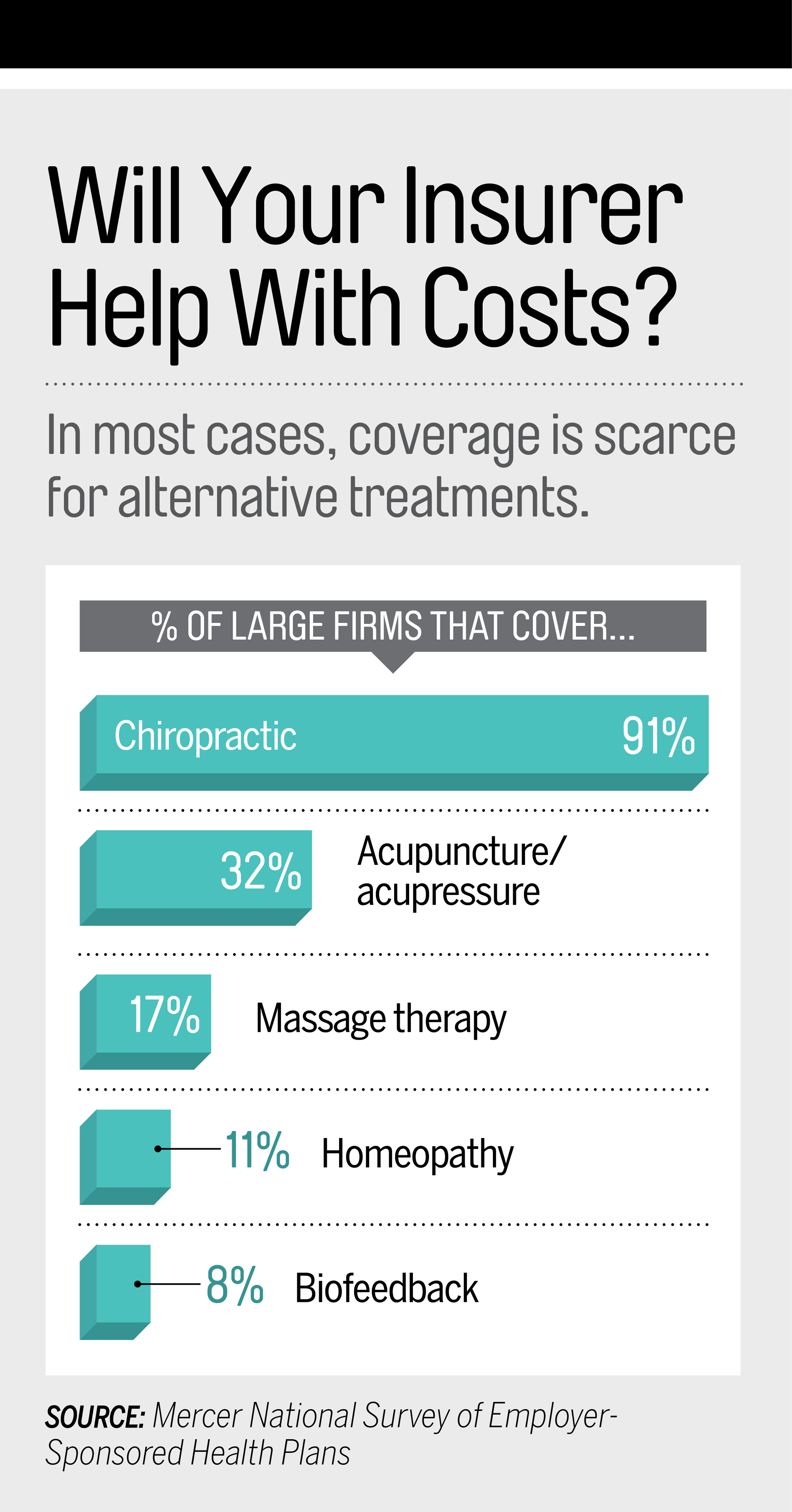 Bar graph of insurance coverage