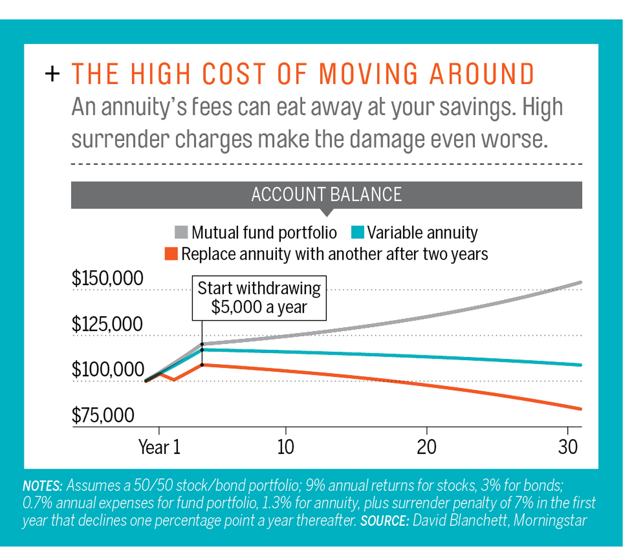 The High Cost of Moving Around