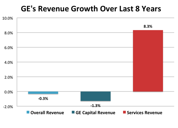 Source: GE's Services and Industrial Internet Presentation on Oct. 9, 2014 and SEC 10-K filings.