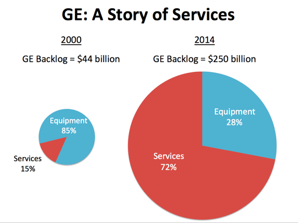 As of 2000 year-end and third-quarter of 2014. Source: GE's 2000 10-K and 2014 Q3 10-Q filing.
