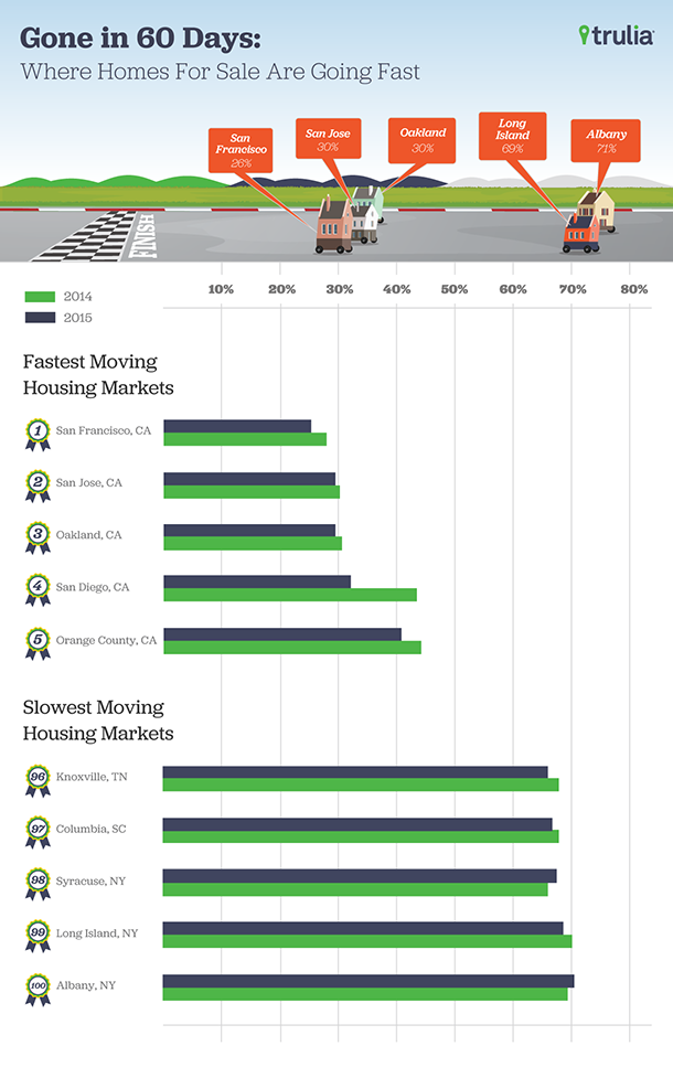 Trulia_FastestMovingMarkets_Infographic_Apr20151