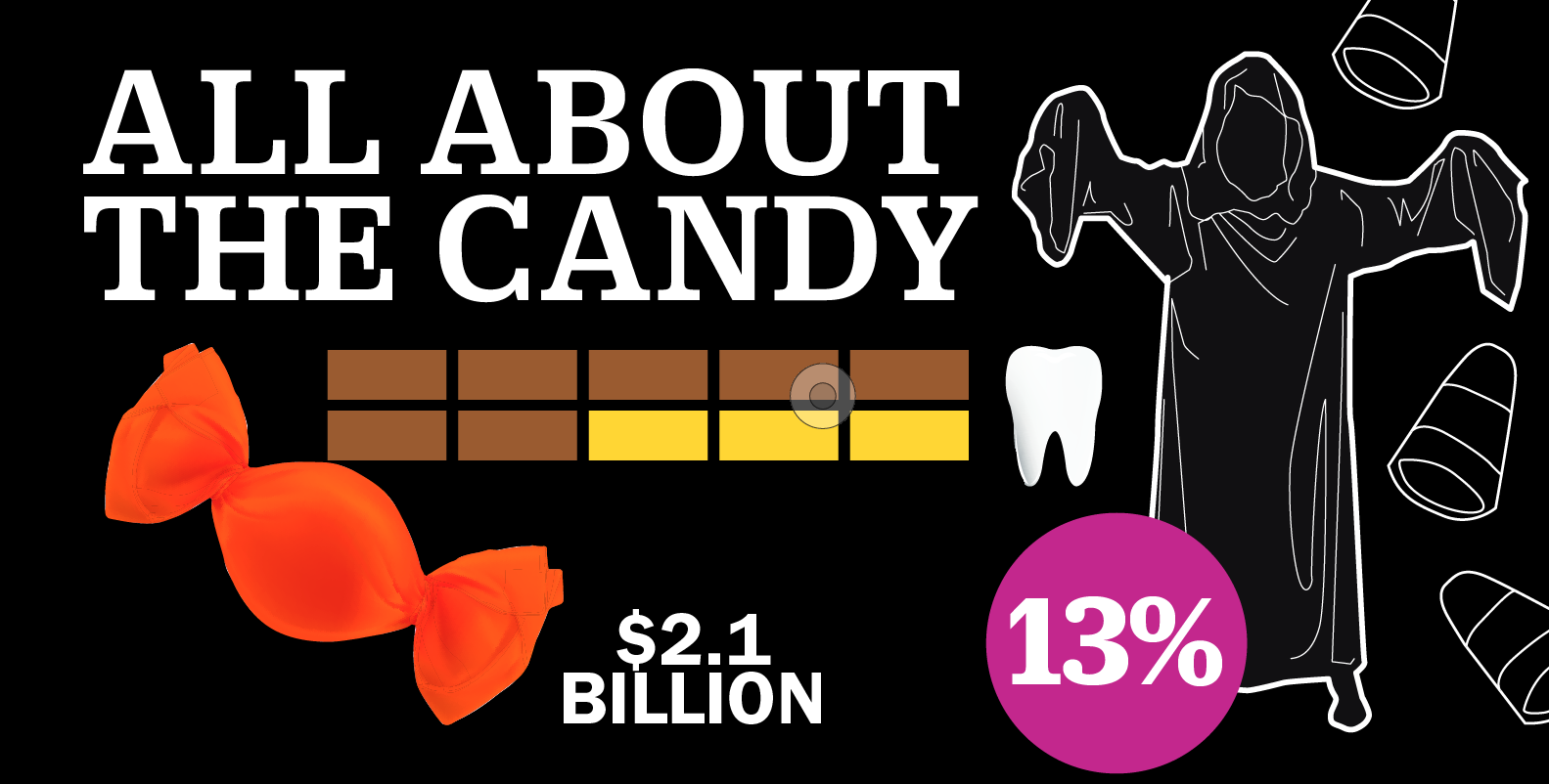 Everything to Know About Halloween Candy in 1 Graphic