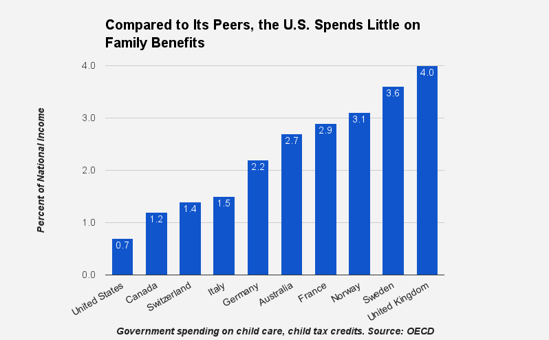 US Spending on Family Benefits