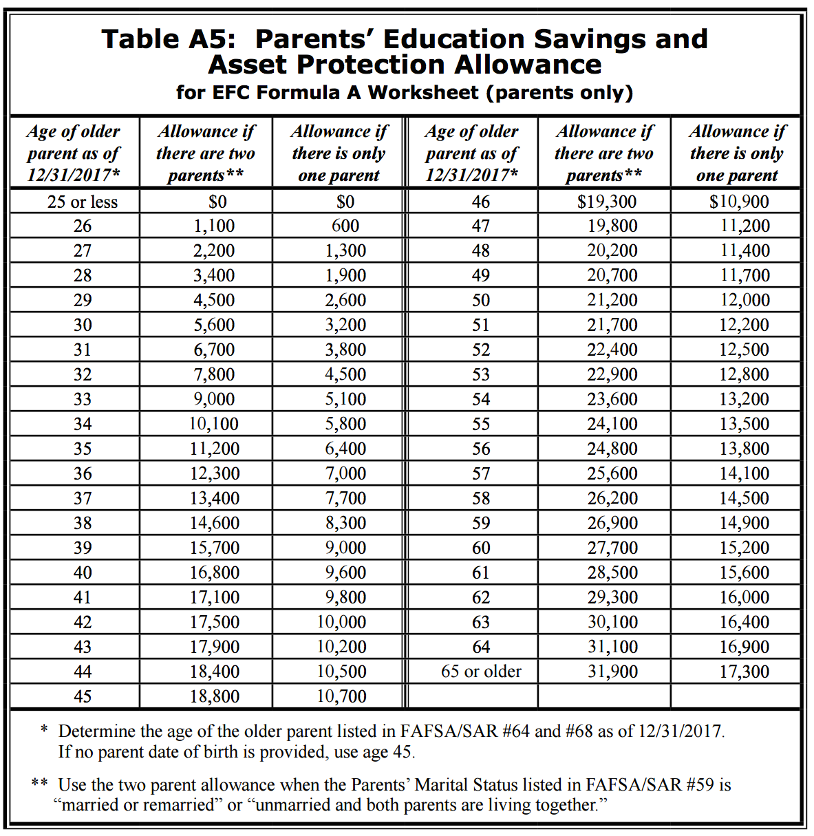 fasfa loan calc bassed on income