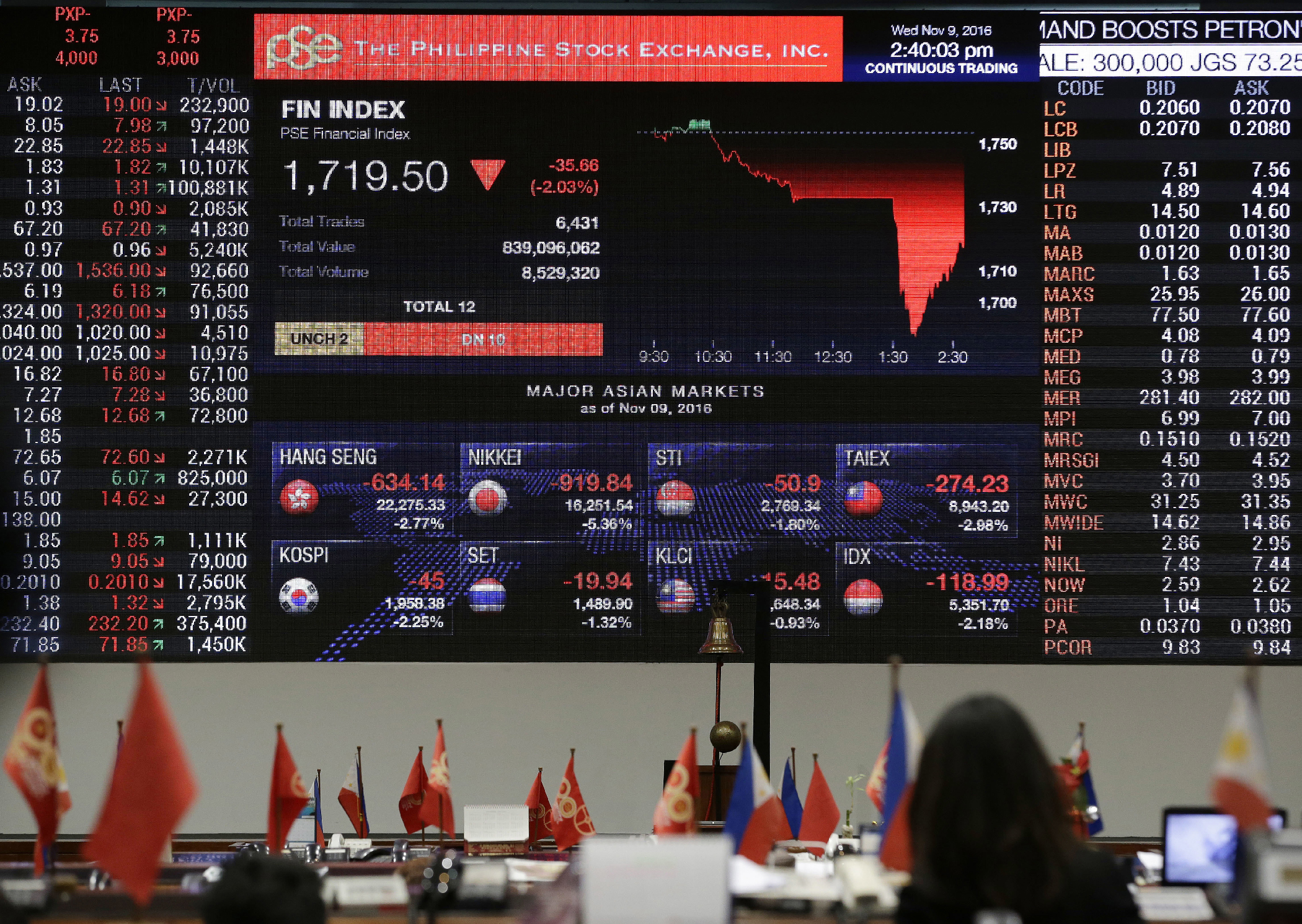 The Philippine Stock exchange fell to a <a href="http://www.rappler.com/business/151837-philippines-pse-stocks-donald-trump-win">7-month low</a> on Trump’s win. In this photo, a Filipino trader looks at the electronic board showing a downward trend during trading at the Philippine Stock Exchange at the financial district of Makati, south of Manila, Philippines, Wednesday, Nov. 9, 2016.