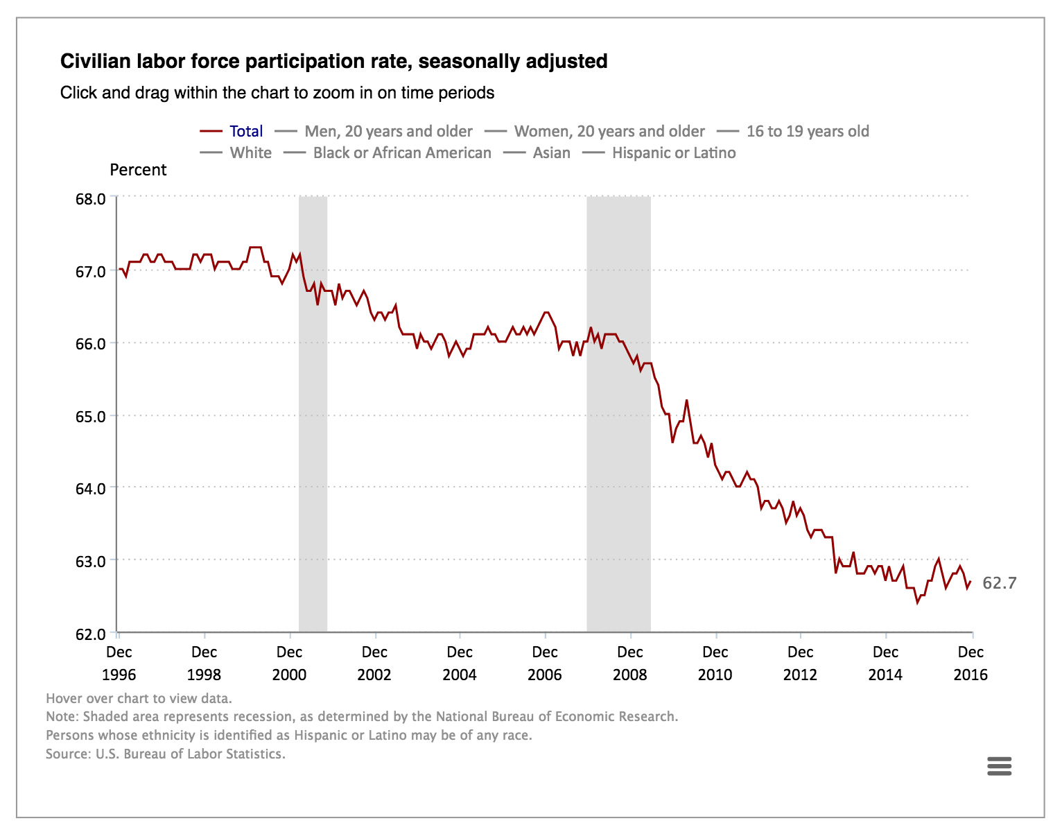 Civilian Labor Force Participation Rate