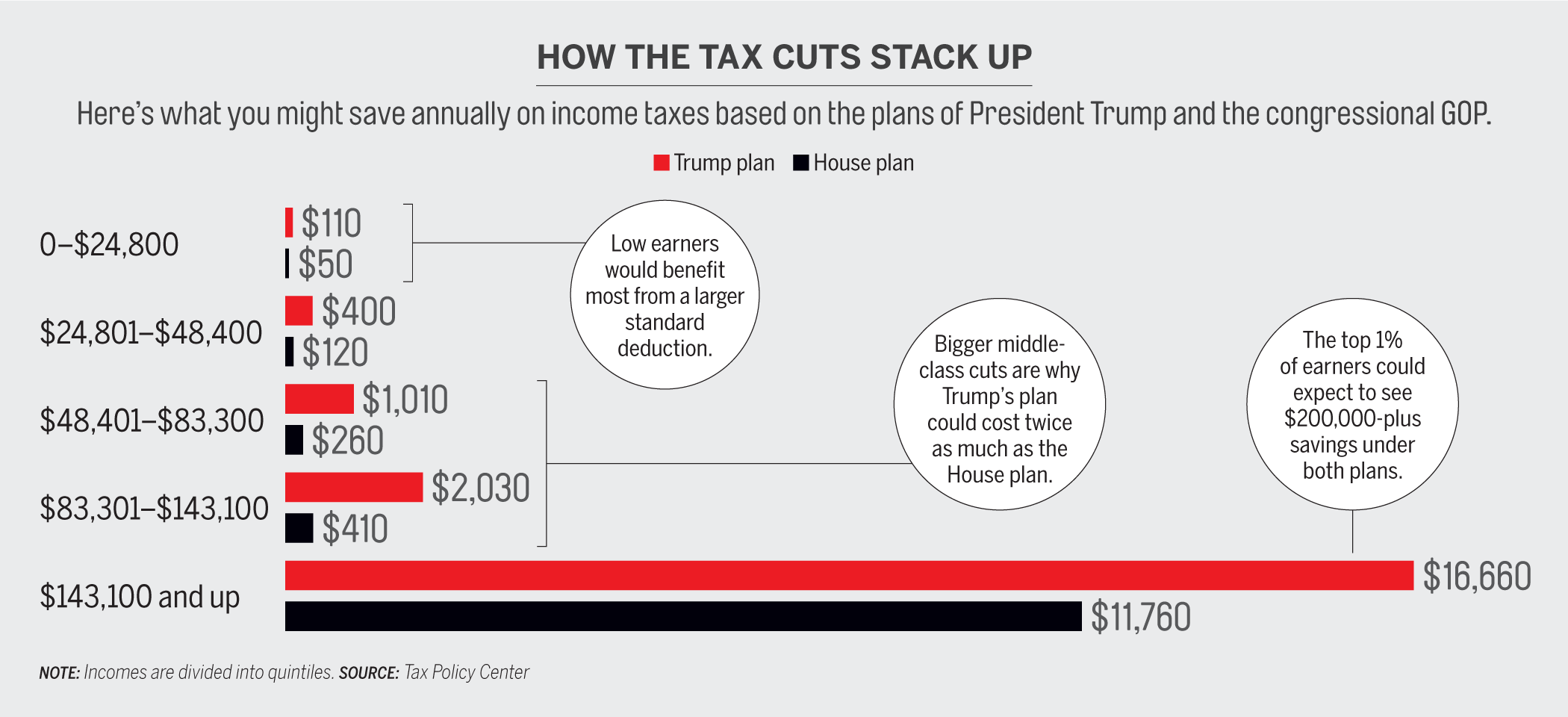How the Tax Cuts Stack Up