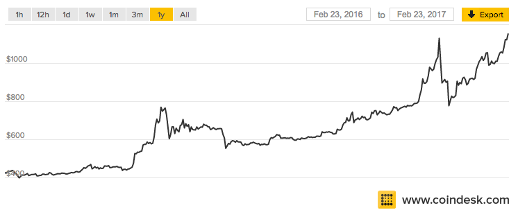 bitcoin price surge