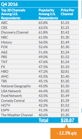 Most Popular TV Channels Are Free, Not Expensive ESPN or HBO