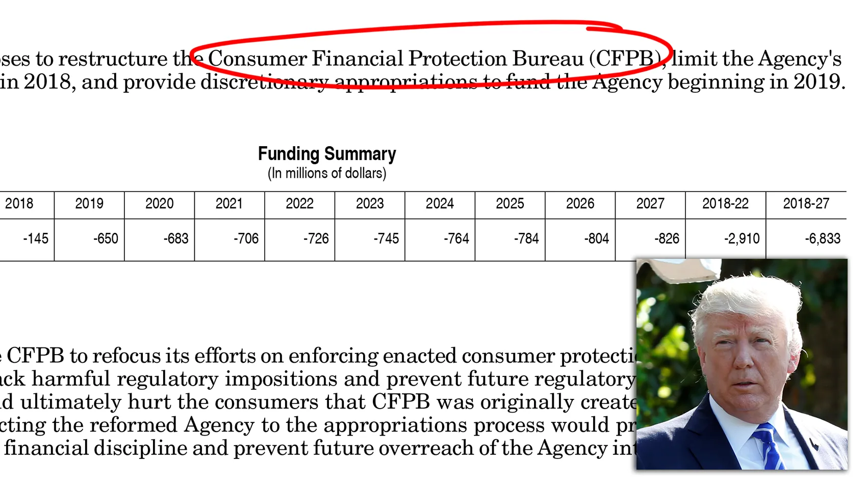 CFPB Under Fire: Trump Budget Would Slash Funding For Consumer