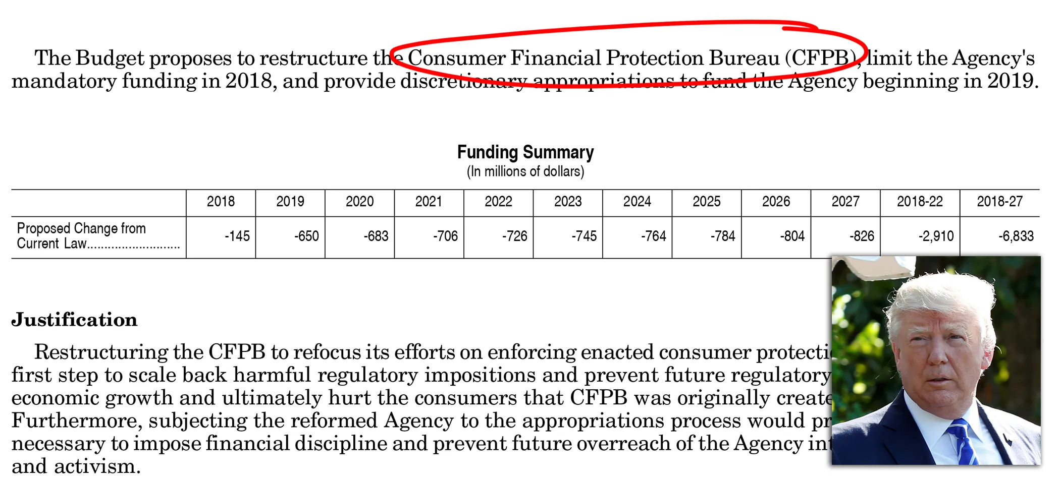 Buried in Trump's Budget: A New Attempt to Kill a Powerful Consumer Watchdog