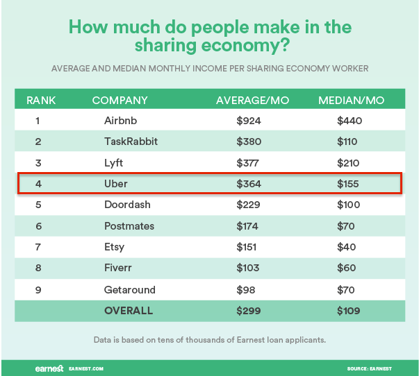 How much do Uber take from drivers?