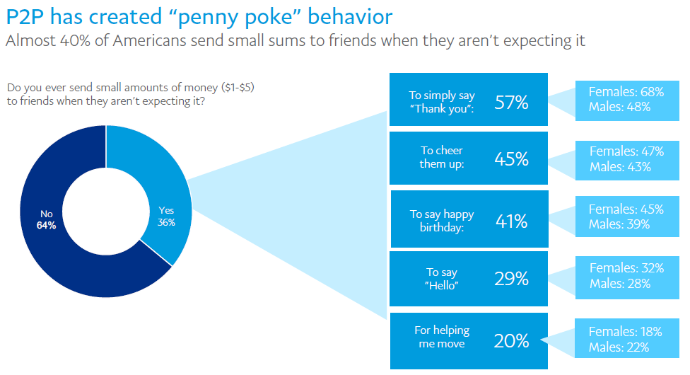 How to Venmo Like a Millennial: Inside the Bizarre World of 'Penny Pokes