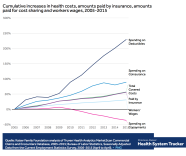 Medical Insurance Costs