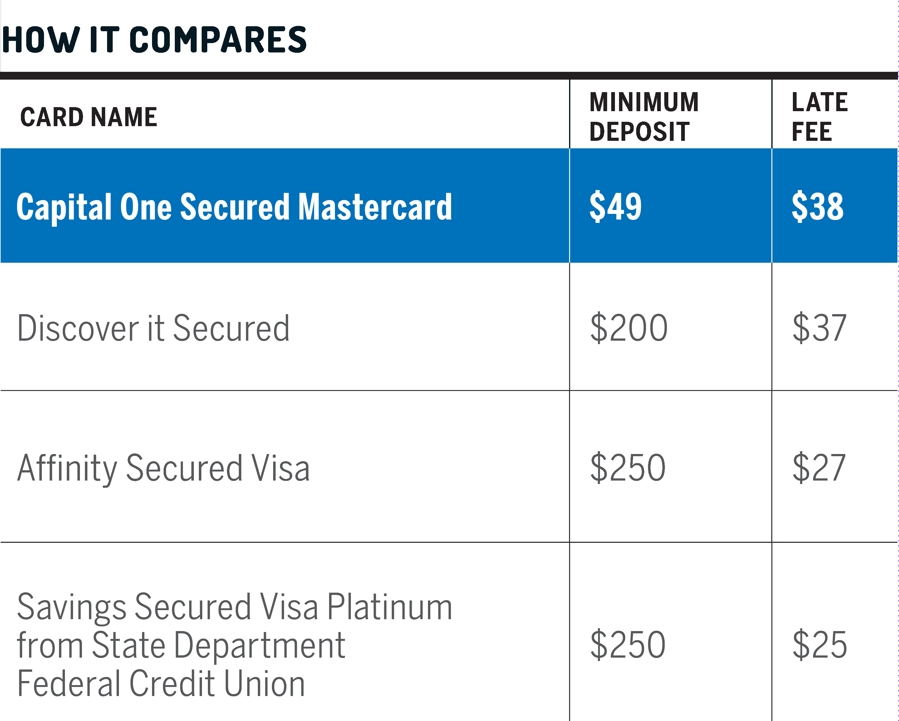 Capital one secured deals card