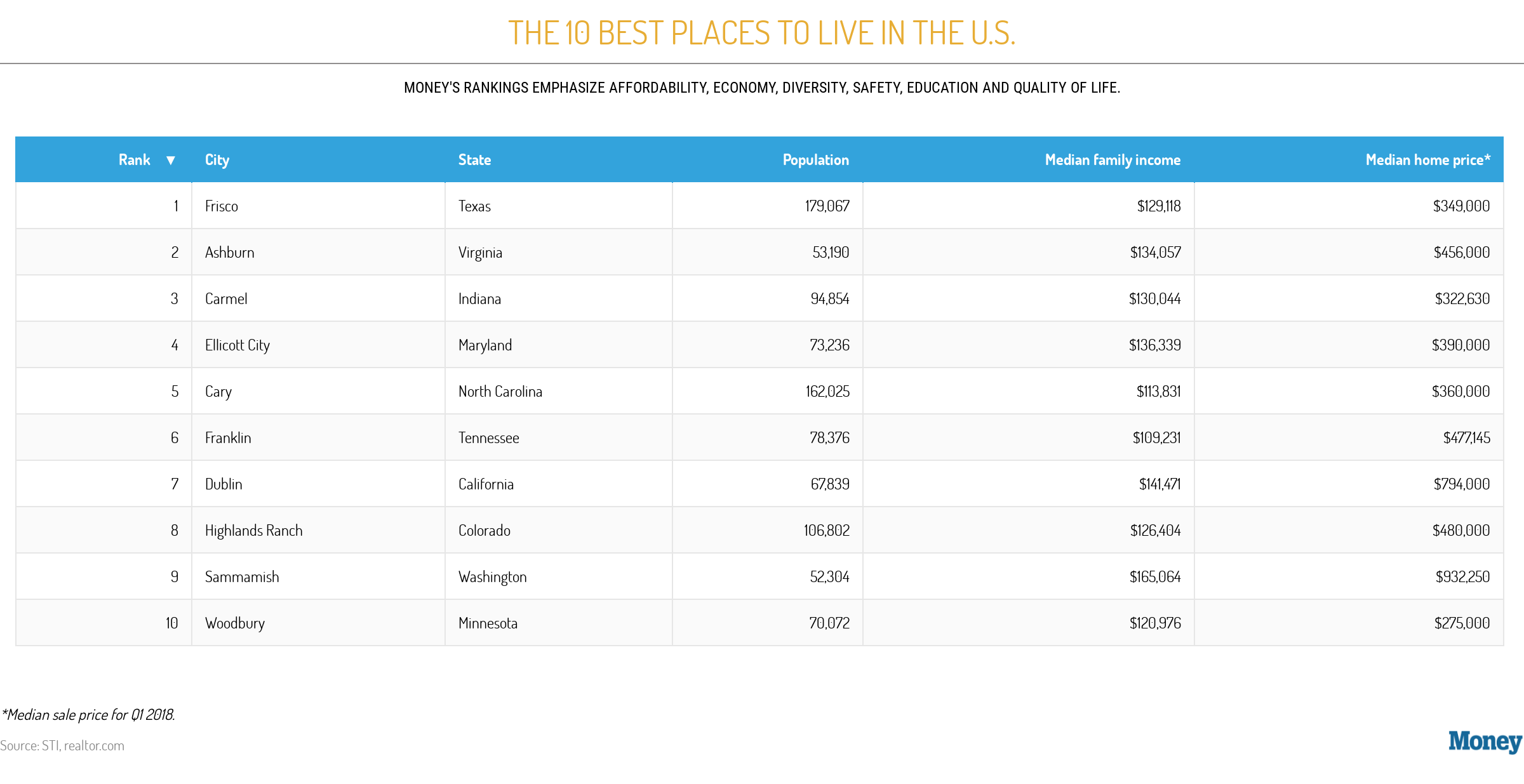 er mere end højde Torden Best Places to Live in America: MONEY Magazine 2018 Ranking | Money