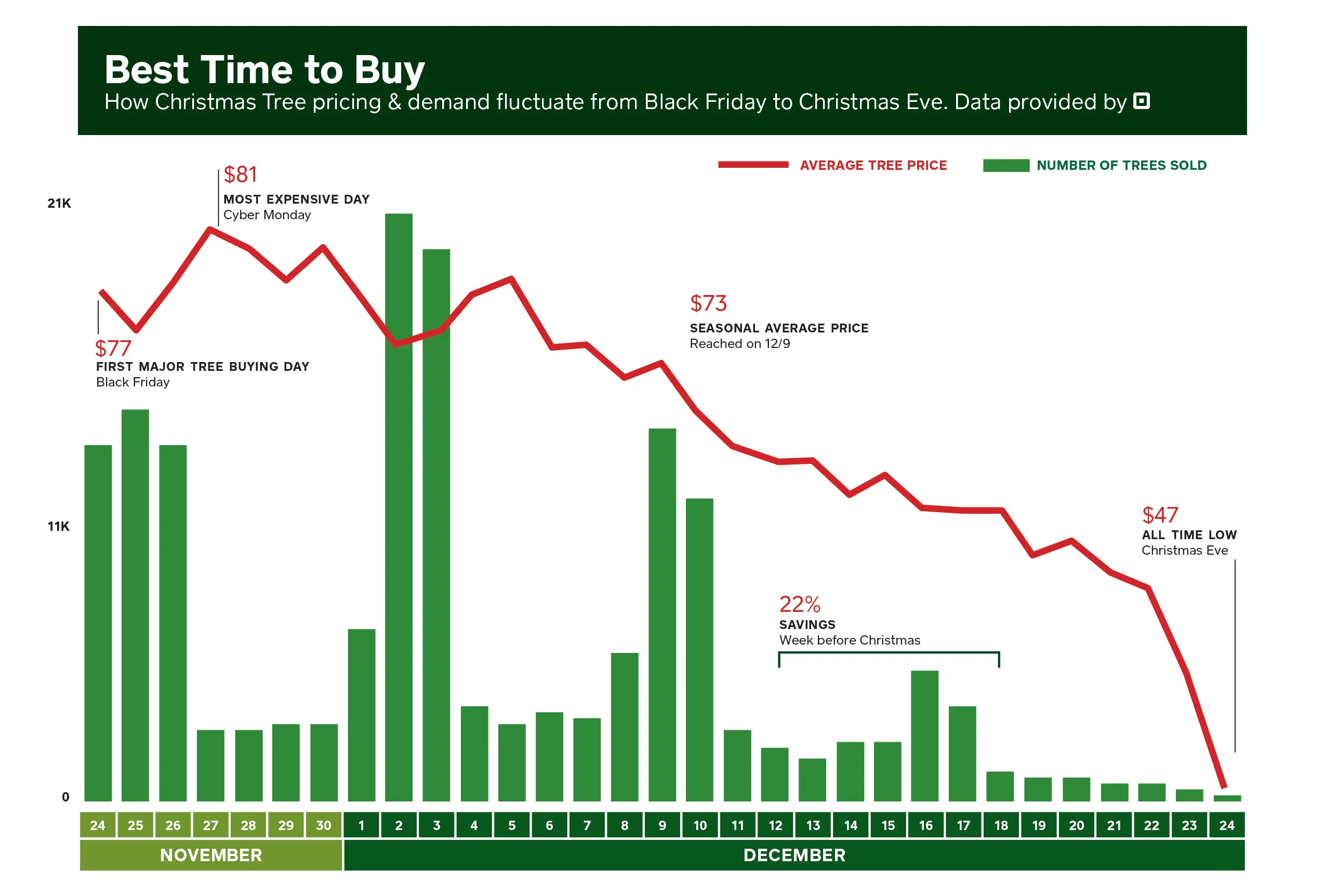 For many locals, it's time to buy Christmas trees