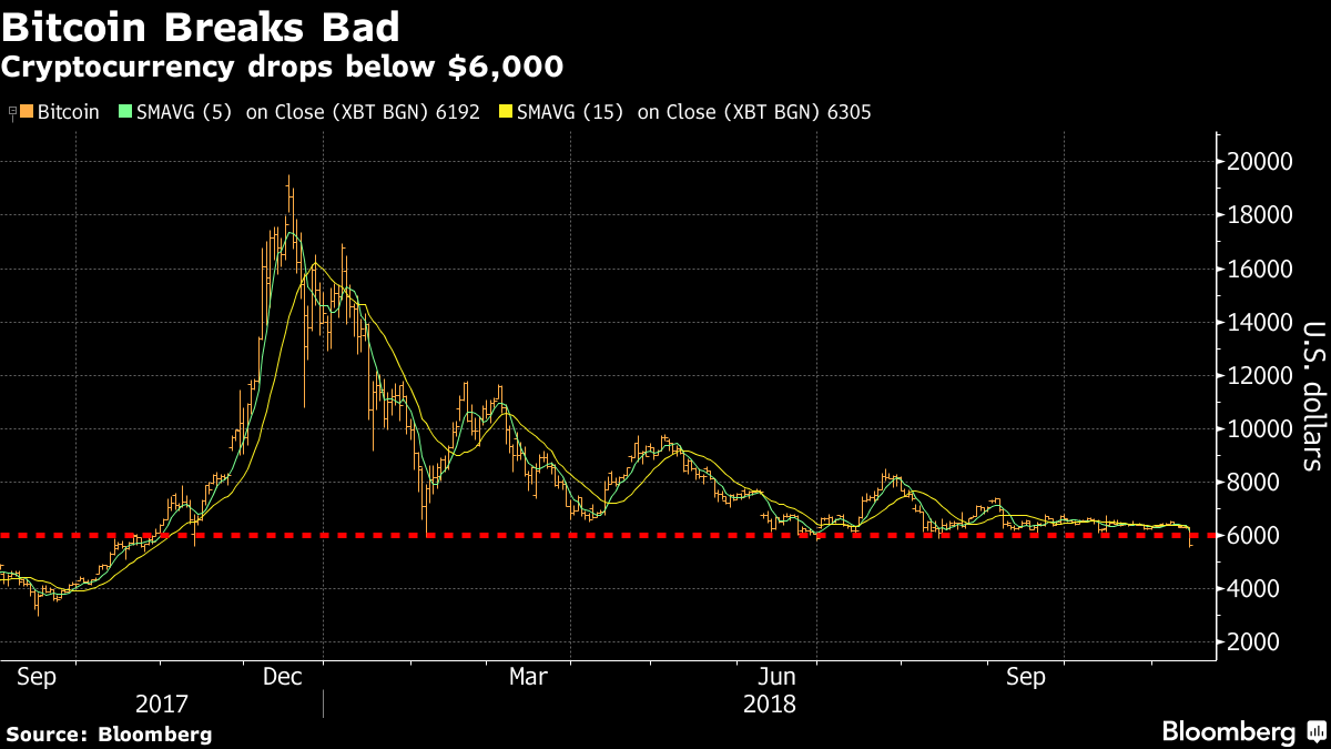Cryptocurrency drops below $6,000