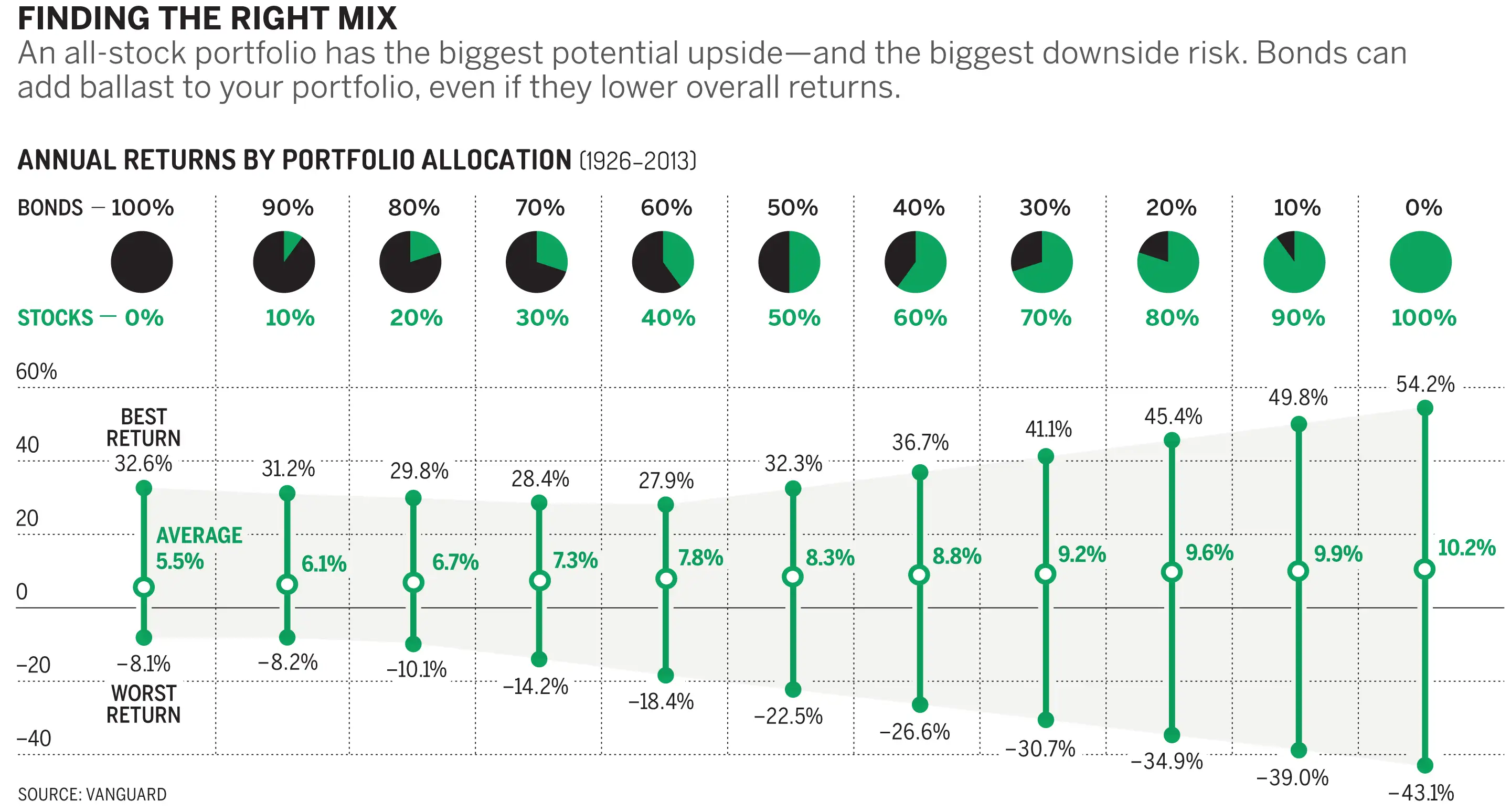 Stock Portfolio Allocation By Age