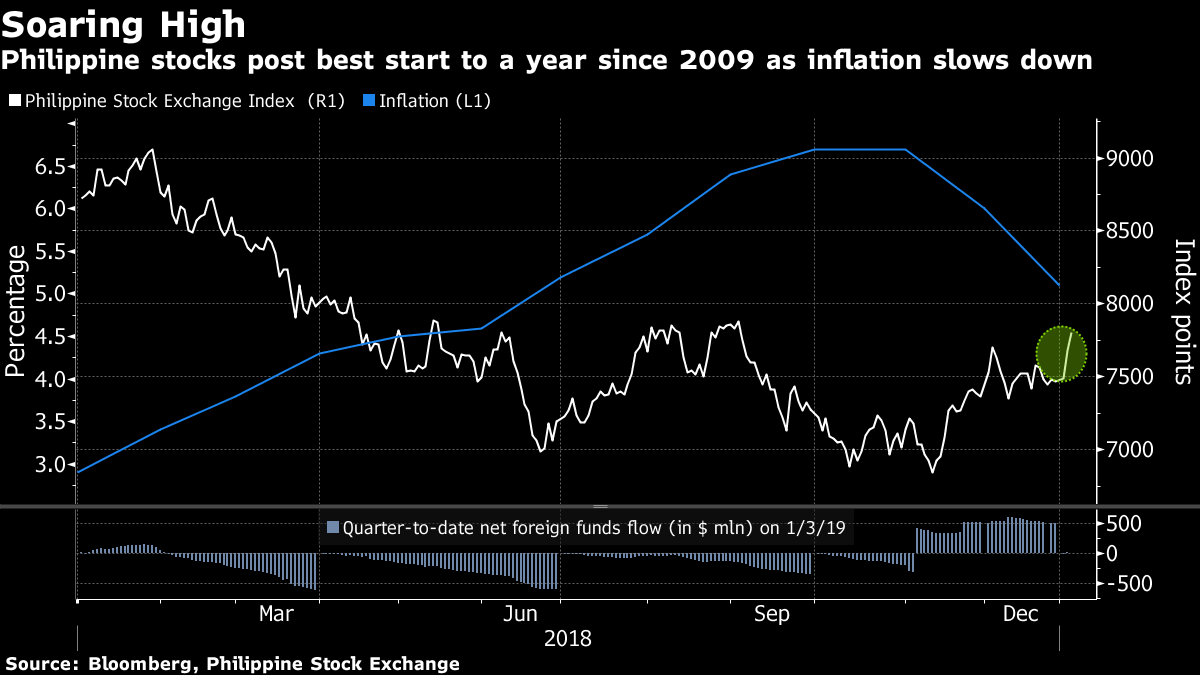 Philippine stocks post best start to a year since 2009 as inflation slows down