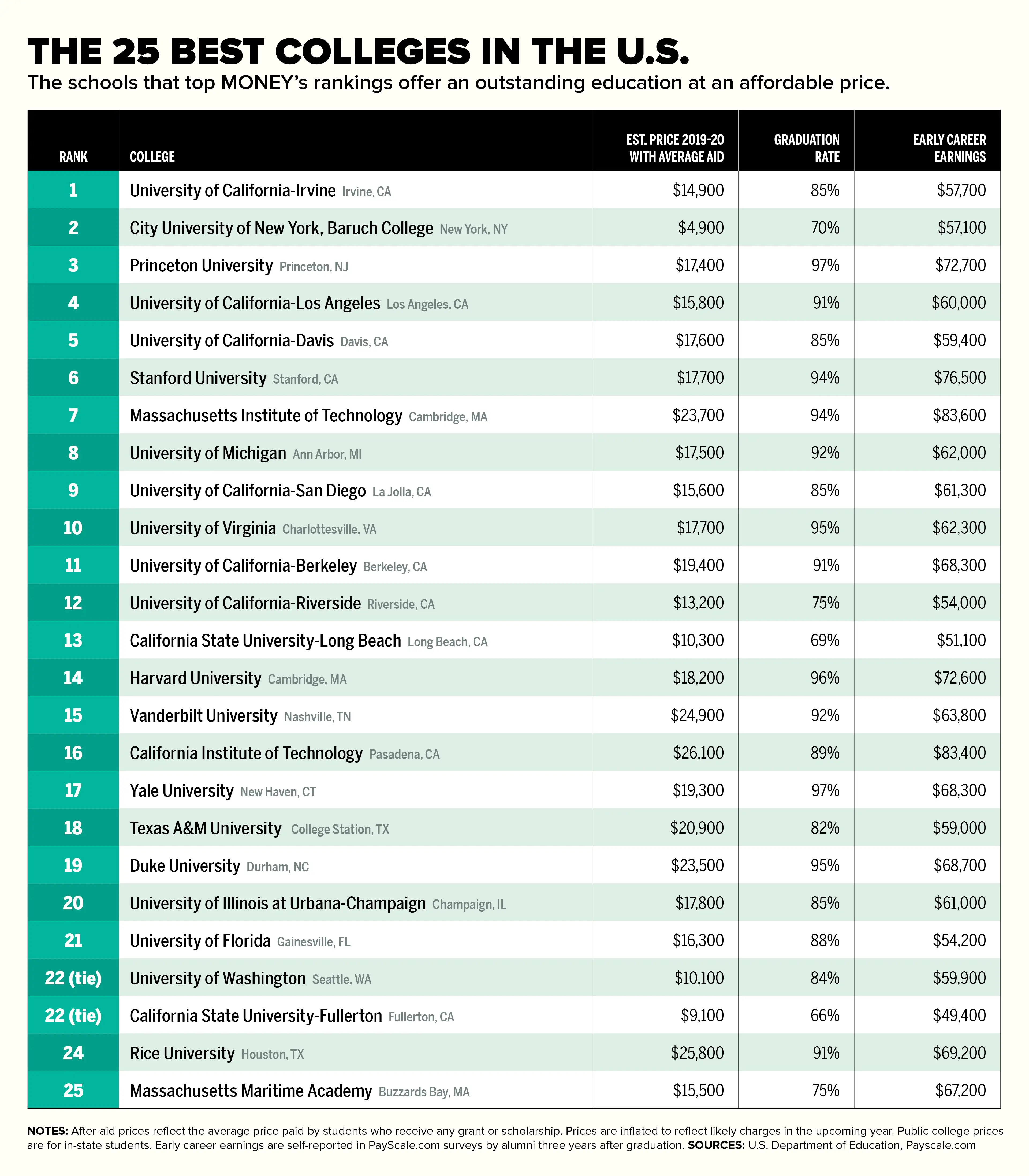 2019 The 25 Best Colleges in America for Your Money Money