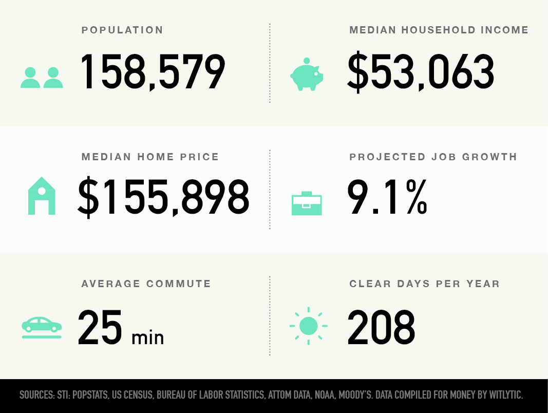 Clarksville, Tennessee population, median household income and home price, projected job growth, average commute, and clear days per year