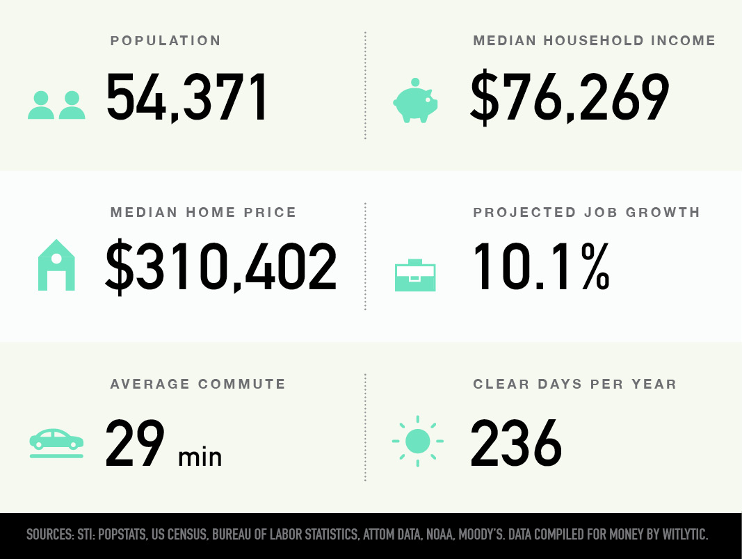 Winter Garden, Florida population, median household income and home price, projected job growth, average commute, clear days per year