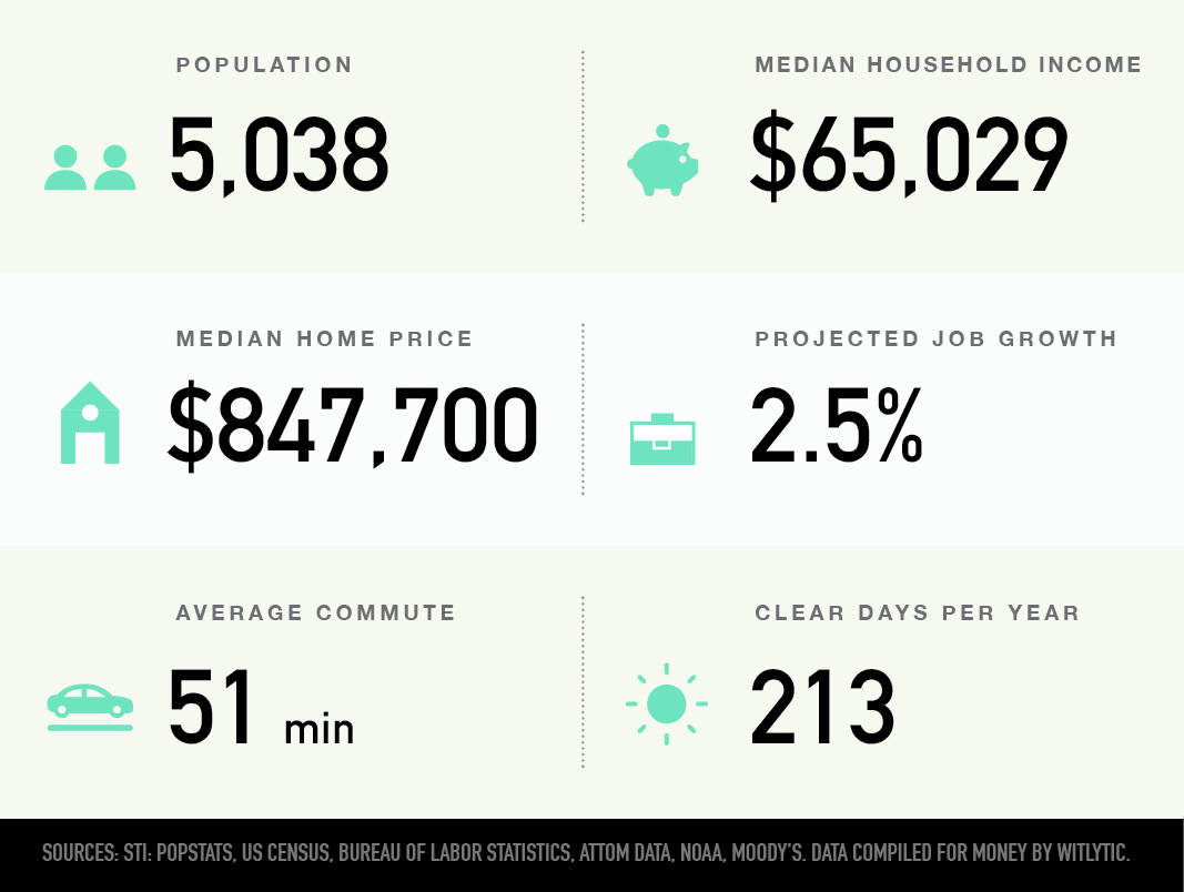 Ditmas Park, Brooklyn, NY population, median household income and home price, projected job growth, average commute, clear days per year