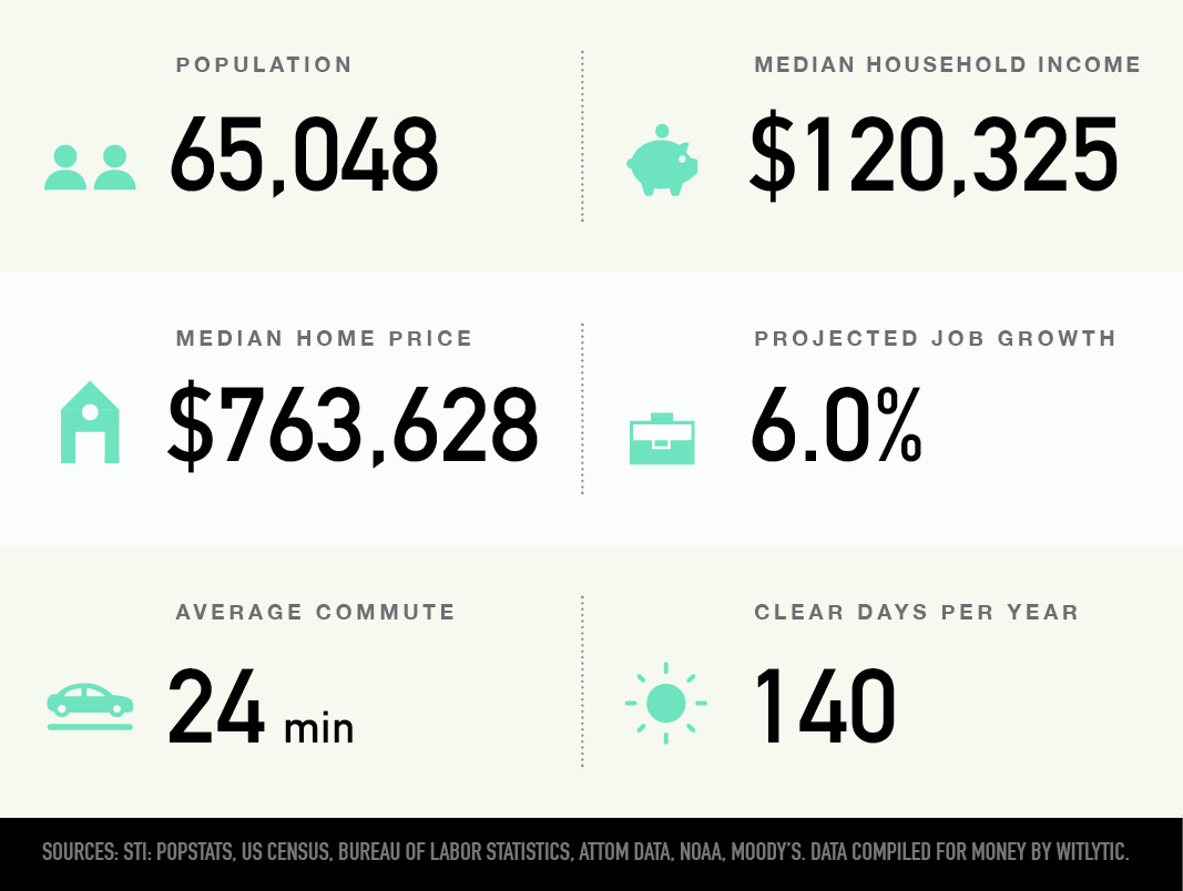 Redmond Washington population, median household income and home price, projected job growth, average commute, and clear days per year