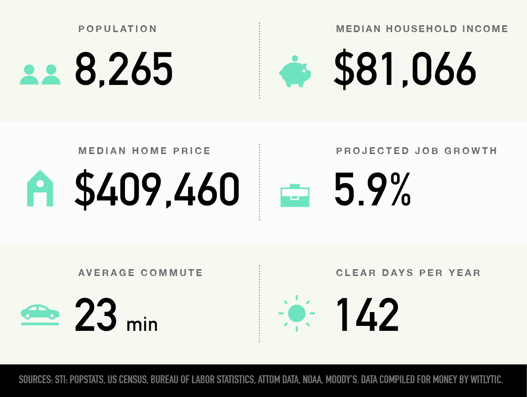 Pearl, Portland, Oregon population, median household income and home price, projected job growth, average commute, clear days per year