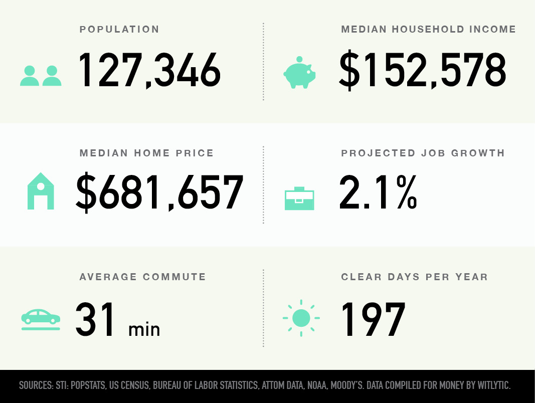 Dranesville, Virginia population, median household income and home price, projected job growth, average commute, clear days per year