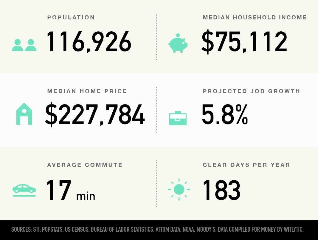 Rochester, Minnesota population, median household income and home price, projected job growth, average commute, clear days per year