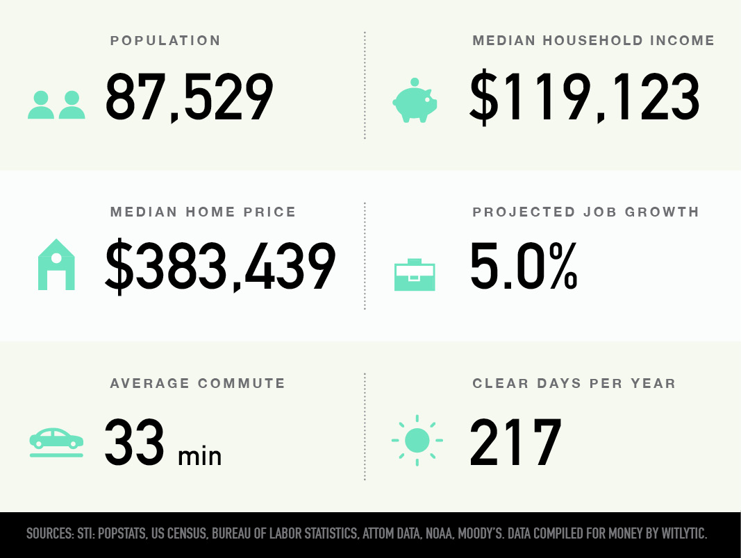 Johns Creek, Georgia population, median household income and home price, projected job growth, average commute, clear days per year