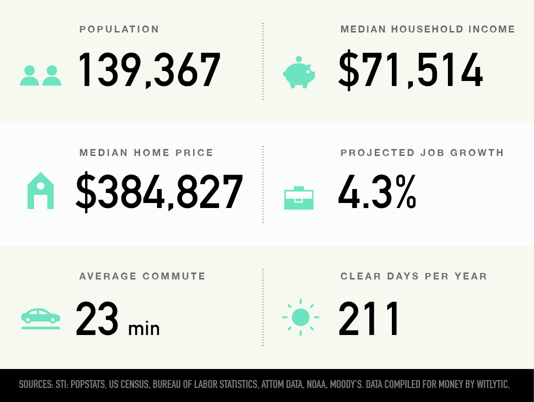 Charleston, South Carolina population, median household income and home price, projected job growth, average commute, clear days per year
