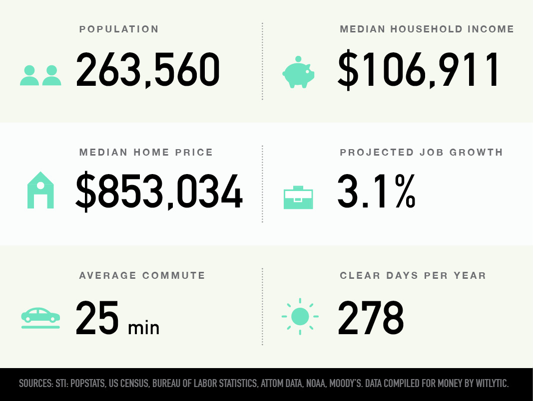 Irvine, California population, median household income and home price, projected job growth, average commute, clear days per year