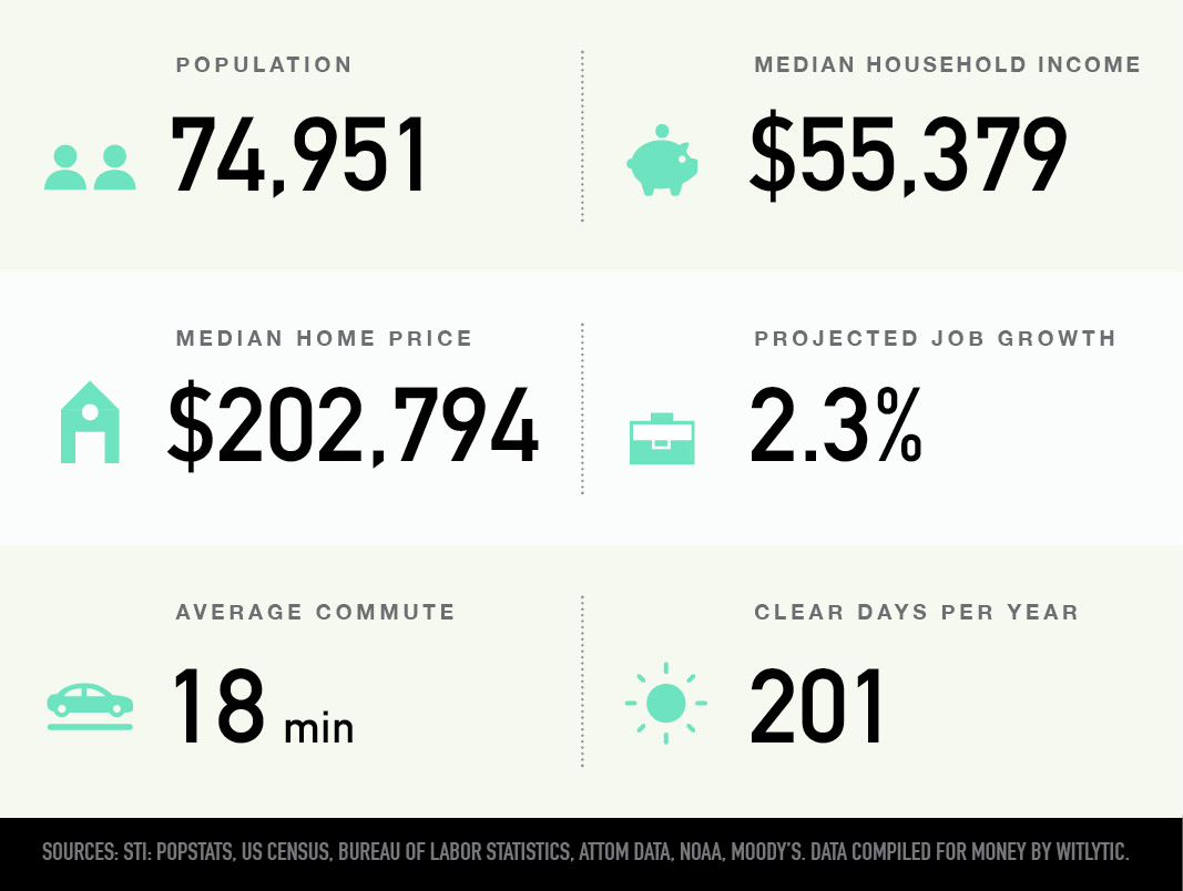 Iowa City, Iowa population, median household income and home price, projected job growth, average commute, clear days per year