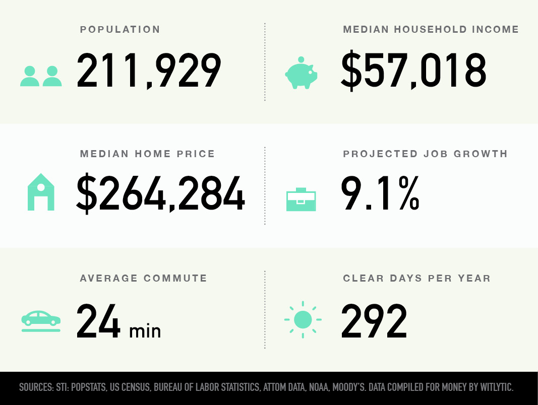 Spring Valley, Nevada population, median household income and home price, projected job growth, average commute, clear days per year