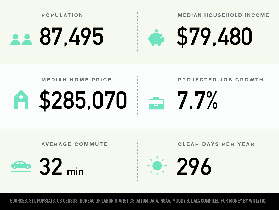 Goodyear, Arizona population, median household income and home price, projected job growth, average commute, clear days per year