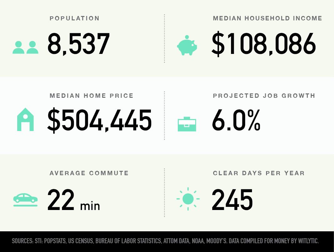 LoDo in Denver, Colorado population, median household income and home price, projected job growth, average commute, clear days per year